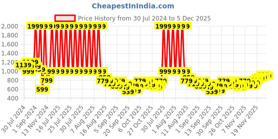 myntra.com HRX by Hrithik Roshan Colourblocked Rapid Dry & Antimicrobial Finish Sporty Jacket hrx by hrithik roshan Price History Graph from 30 Jul 2024 to 5 Dec 2025