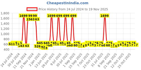 myntra.com HRX by Hrithik Roshan Colourblocked Rapid-Dry Antimicrobial Seamless Training Tights hrx by hrithik roshan Price History Graph from 24 Jul 2024 to 19 Nov 2025