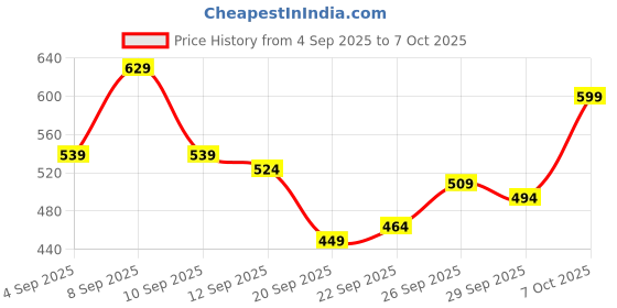 myntra.com HRX by Hrithik Roshan Colourblocked Rapid-Dry High Neck Running T-shirt hrx by hrithik roshan Price History Graph from 4 Sep 2025 to 4 Oct 2025
