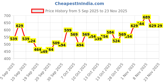 myntra.com HRX by Hrithik Roshan Colourblocked Rapid-Dry High Neck Running T-shirt hrx by hrithik roshan Price History Graph from 5 Sep 2025 to 22 Nov 2025