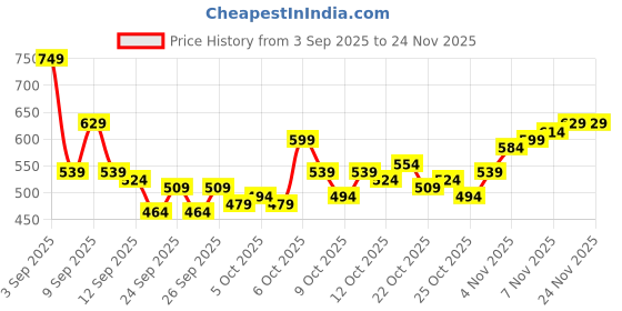 myntra.com HRX by Hrithik Roshan Colourblocked Rapid-Dry High Neck Running T-shirt hrx by hrithik roshan Price History Graph from 3 Sep 2025 to 23 Nov 2025
