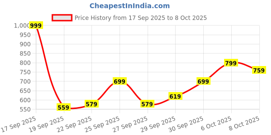 myntra.com HRX by Hrithik Roshan Colourblocked Rapid-Dry Hooded Running Jacket hrx by hrithik roshan Price History Graph from 17 Sep 2025 to 8 Oct 2025