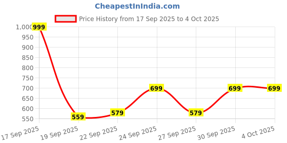 myntra.com HRX by Hrithik Roshan Colourblocked Rapid-Dry Hooded Running Jacket hrx by hrithik roshan Price History Graph from 17 Sep 2025 to 4 Oct 2025