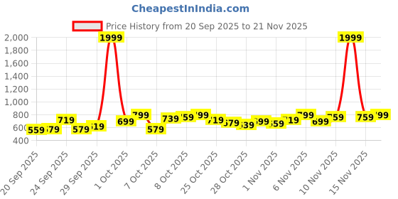 myntra.com HRX by Hrithik Roshan Colourblocked Rapid-Dry Hooded Running Jacket hrx by hrithik roshan Price History Graph from 20 Sep 2025 to 21 Nov 2025