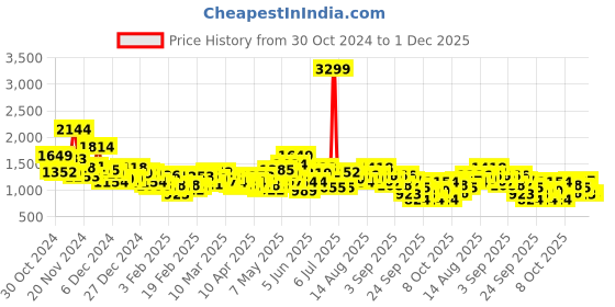 myntra.com HRX by Hrithik Roshan Colourblocked Rapid-Dry Outdoor Tailored Jacket hrx by hrithik roshan Price History Graph from 30 Oct 2024 to 30 Nov 2025