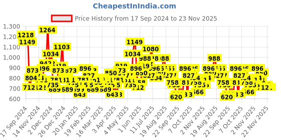 myntra.com HRX by Hrithik Roshan Colourblocked Rapid-Dry Running Jacket hrx by hrithik roshan Price History Graph from 17 Sep 2024 to 23 Nov 2025