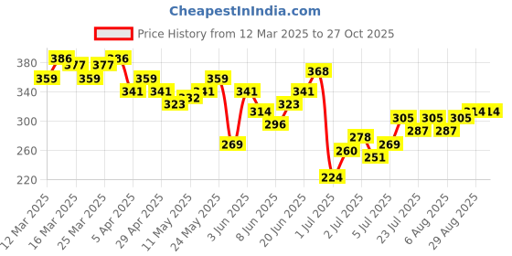 myntra.com HRX by Hrithik Roshan Colourblocked Rapid-Dry Running T-shirt hrx by hrithik roshan Price History Graph from 12 Mar 2025 to 27 Oct 2025