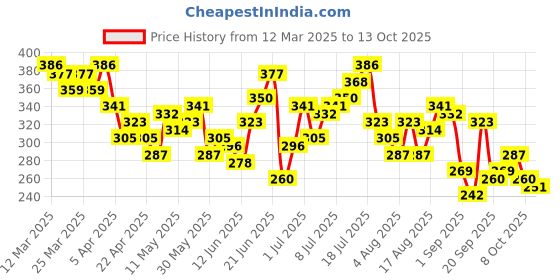 myntra.com HRX by Hrithik Roshan Colourblocked Rapid-Dry Running T-shirt hrx by hrithik roshan Price History Graph from 12 Mar 2025 to 13 Oct 2025