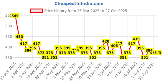 myntra.com HRX by Hrithik Roshan Colourblocked Rapid-Dry Running T-shirt hrx by hrithik roshan Price History Graph from 25 Mar 2025 to 27 Oct 2025
