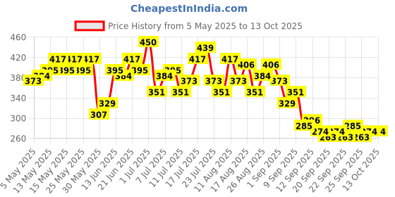 myntra.com HRX by Hrithik Roshan Colourblocked Rapid-Dry Running T-shirt hrx by hrithik roshan Price History Graph from 5 May 2025 to 12 Oct 2025
