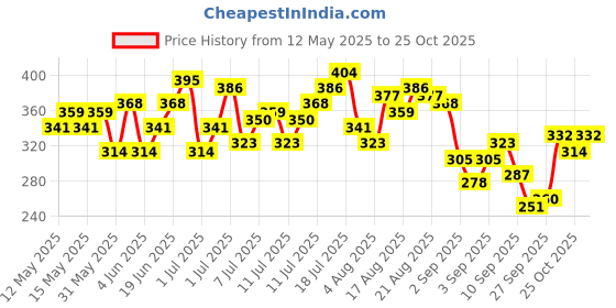 myntra.com HRX by Hrithik Roshan Colourblocked Rapid-Dry Running T-shirt hrx by hrithik roshan Price History Graph from 12 May 2025 to 25 Oct 2025