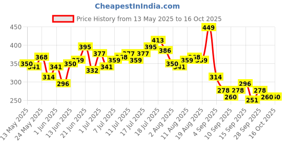 myntra.com HRX by Hrithik Roshan Colourblocked Rapid-Dry Running T-shirt hrx by hrithik roshan Price History Graph from 13 May 2025 to 16 Oct 2025