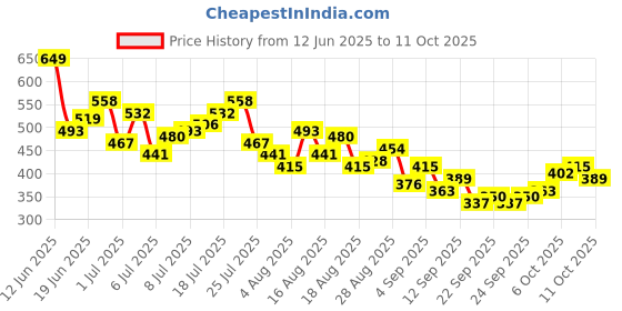 myntra.com HRX by Hrithik Roshan Colourblocked Rapid-Dry Running T-shirt hrx by hrithik roshan Price History Graph from 12 Jun 2025 to 11 Oct 2025