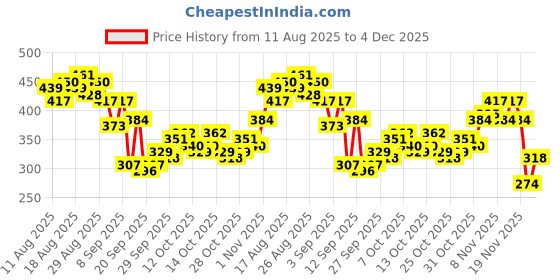 myntra.com HRX by Hrithik Roshan Colourblocked Rapid-Dry Running T-shirt hrx by hrithik roshan Price History Graph from 11 Aug 2025 to 4 Dec 2025