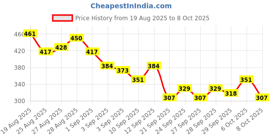 myntra.com HRX by Hrithik Roshan Colourblocked Rapid-Dry Running T-shirt hrx by hrithik roshan Price History Graph from 19 Aug 2025 to 4 Oct 2025