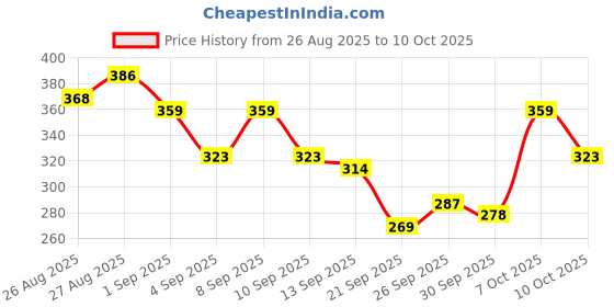 myntra.com HRX by Hrithik Roshan Colourblocked Rapid-Dry Running T-shirt hrx by hrithik roshan Price History Graph from 26 Aug 2025 to 10 Oct 2025