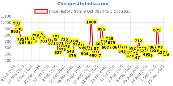 myntra.com HRX by Hrithik Roshan Colourblocked Rapid-Dry Running Tights hrx by hrithik roshan Price History Graph from 9 Oct 2024 to 3 Oct 2025