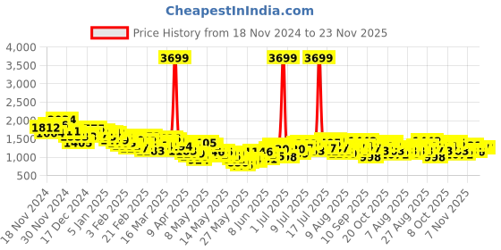 myntra.com HRX by Hrithik Roshan Colourblocked Rapid-Dry Running Tracksuit hrx by hrithik roshan Price History Graph from 18 Nov 2024 to 23 Nov 2025