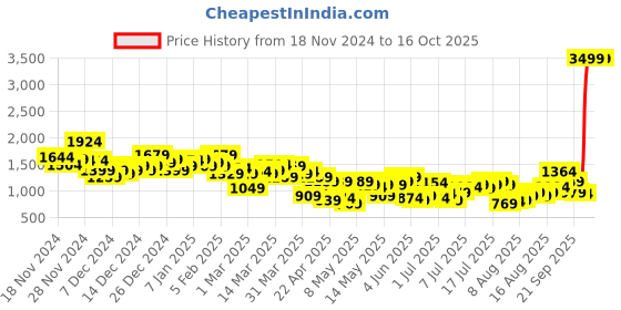 myntra.com HRX by Hrithik Roshan Colourblocked Rapid-Dry Running Tracksuit hrx by hrithik roshan Price History Graph from 18 Nov 2024 to 16 Oct 2025