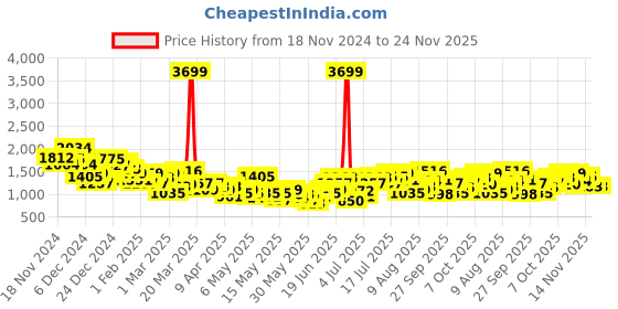 myntra.com HRX by Hrithik Roshan Colourblocked Rapid-Dry Running Tracksuit hrx by hrithik roshan Price History Graph from 18 Nov 2024 to 23 Nov 2025