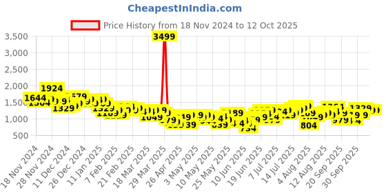 myntra.com HRX by Hrithik Roshan Colourblocked Rapid-Dry Running Tracksuit hrx by hrithik roshan Price History Graph from 18 Nov 2024 to 12 Oct 2025