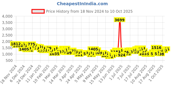 myntra.com HRX by Hrithik Roshan Colourblocked Rapid-Dry Running Tracksuit hrx by hrithik roshan Price History Graph from 18 Nov 2024 to 10 Oct 2025