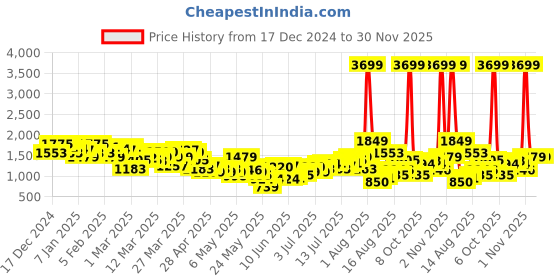 myntra.com HRX by Hrithik Roshan Colourblocked Rapid-Dry Running Tracksuit hrx by hrithik roshan Price History Graph from 17 Dec 2024 to 30 Nov 2025