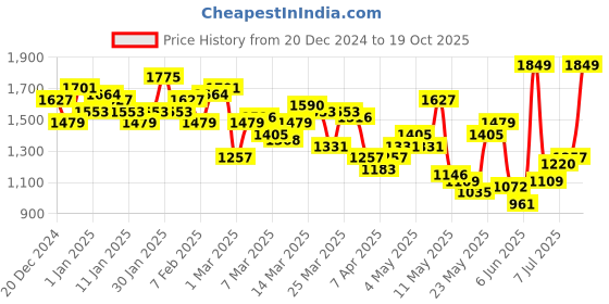 myntra.com HRX by Hrithik Roshan Colourblocked Rapid-Dry Running Tracksuit hrx by hrithik roshan Price History Graph from 20 Dec 2024 to 19 Oct 2025