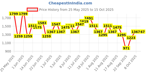 myntra.com HRX by Hrithik Roshan Colourblocked Rapid Dry Running Tracksuit hrx by hrithik roshan Price History Graph from 25 May 2025 to 14 Oct 2025