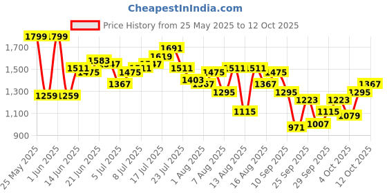myntra.com HRX by Hrithik Roshan Colourblocked Rapid Dry Running Tracksuit hrx by hrithik roshan Price History Graph from 25 May 2025 to 7 Oct 2025
