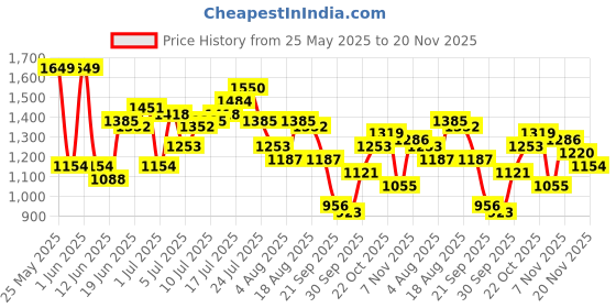 myntra.com HRX by Hrithik Roshan Colourblocked Rapid Dry Running Tracksuit hrx by hrithik roshan Price History Graph from 25 May 2025 to 20 Nov 2025