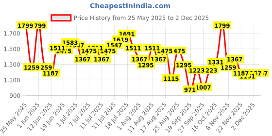 myntra.com HRX by Hrithik Roshan Colourblocked Rapid Dry Running Tracksuit hrx by hrithik roshan Price History Graph from 25 May 2025 to 2 Dec 2025