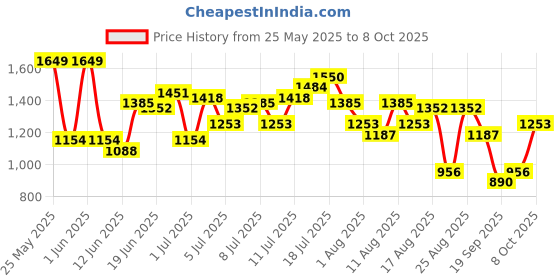 myntra.com HRX by Hrithik Roshan Colourblocked Rapid Dry Running Tracksuit hrx by hrithik roshan Price History Graph from 25 May 2025 to 8 Oct 2025