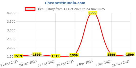 myntra.com HRX by Hrithik Roshan Colourblocked Rapid-Dry Running Tracksuit with Reflective Elements hrx by hrithik roshan Price History Graph from 11 Oct 2025 to 23 Nov 2025