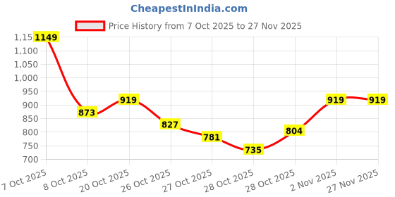 myntra.com HRX by Hrithik Roshan Colourblocked Rapid-Dry Training Bomber Jacket hrx by hrithik roshan Price History Graph from 7 Oct 2025 to 27 Nov 2025