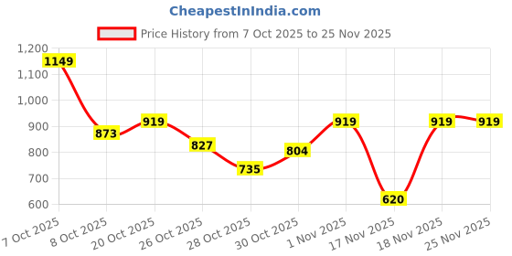 myntra.com HRX by Hrithik Roshan Colourblocked Rapid-Dry Training Bomber Jacket hrx by hrithik roshan Price History Graph from 7 Oct 2025 to 25 Nov 2025