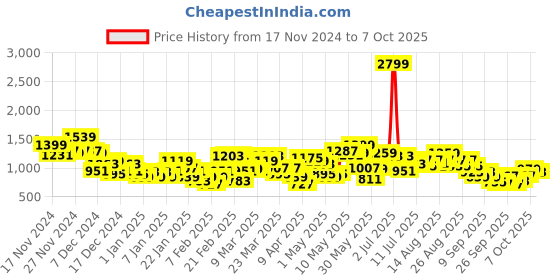myntra.com HRX by Hrithik Roshan Colourblocked Rapid Dry Training Jacket hrx by hrithik roshan Price History Graph from 17 Nov 2024 to 7 Oct 2025