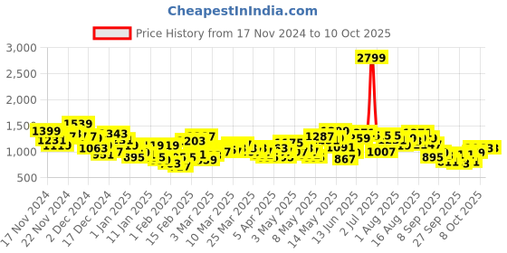 myntra.com HRX by Hrithik Roshan Colourblocked Rapid Dry Training Jacket hrx by hrithik roshan Price History Graph from 17 Nov 2024 to 10 Oct 2025