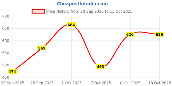 myntra.com HRX by Hrithik Roshan Colourblocked Relaxed Fit Sweatshirt hrx by hrithik roshan Price History Graph from 20 Sep 2025 to 12 Oct 2025