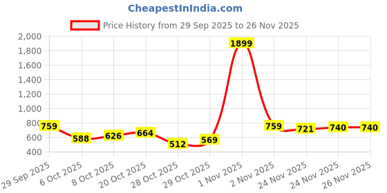 myntra.com HRX by Hrithik Roshan Colourblocked Relaxed Fit Sweatshirt hrx by hrithik roshan Price History Graph from 29 Sep 2025 to 26 Nov 2025