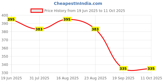 myntra.com HRX by Hrithik Roshan Colourblocked Removable Padding Full Coverage T-shirt Bra KL109_04_A hrx by hrithik roshan Price History Graph from 19 Jun 2025 to 10 Oct 2025