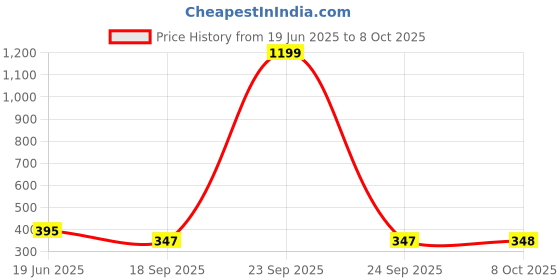 myntra.com HRX by Hrithik Roshan Colourblocked Removable Padding Full Coverage T-shirt Bra KL109_04_B hrx by hrithik roshan Price History Graph from 19 Jun 2025 to 8 Oct 2025
