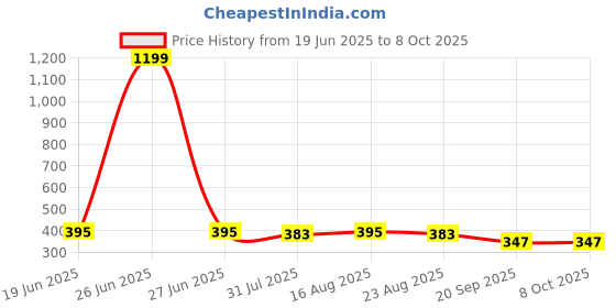myntra.com HRX by Hrithik Roshan Colourblocked Removable Padding Full Coverage T-shirt Bra KL109_04_C hrx by hrithik roshan Price History Graph from 19 Jun 2025 to 8 Oct 2025