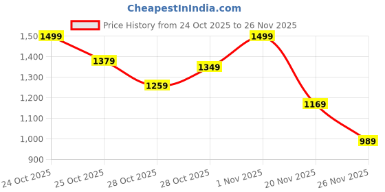 myntra.com HRX by Hrithik Roshan Colourblocked Running Jacket hrx by hrithik roshan Price History Graph from 24 Oct 2025 to 26 Nov 2025