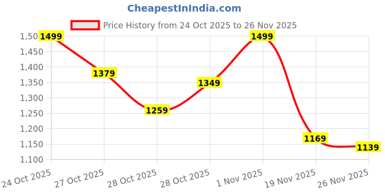 myntra.com HRX by Hrithik Roshan Colourblocked Running Jacket hrx by hrithik roshan Price History Graph from 24 Oct 2025 to 26 Nov 2025