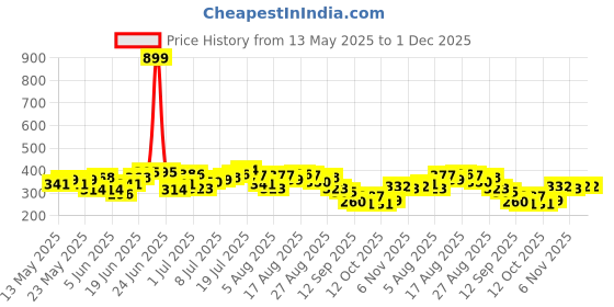 myntra.com HRX by Hrithik Roshan Colourblocked Running Sleeveless T-shirt hrx by hrithik roshan Price History Graph from 13 May 2025 to 30 Nov 2025