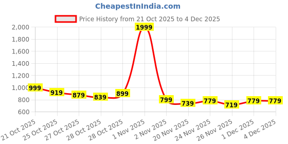 myntra.com HRX by Hrithik Roshan Colourblocked Running Sporty Jacket hrx by hrithik roshan Price History Graph from 21 Oct 2025 to 4 Dec 2025