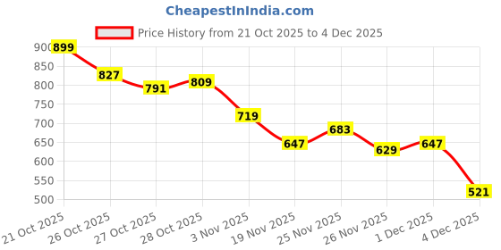 myntra.com HRX by Hrithik Roshan Colourblocked Running Sporty Jacket hrx by hrithik roshan Price History Graph from 21 Oct 2025 to 4 Dec 2025