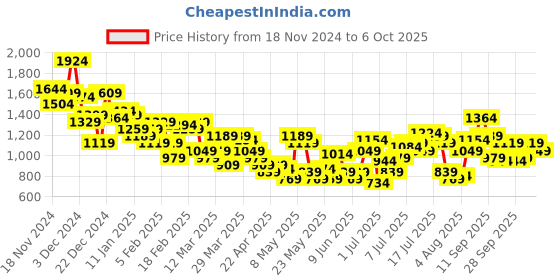 myntra.com HRX by Hrithik Roshan Colourblocked Running Tracksuits hrx by hrithik roshan Price History Graph from 18 Nov 2024 to 6 Oct 2025