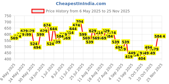 myntra.com HRX by Hrithik Roshan Colourblocked Sleeves Rapid-Dry Running T-shirt hrx by hrithik roshan Price History Graph from 6 May 2025 to 24 Nov 2025